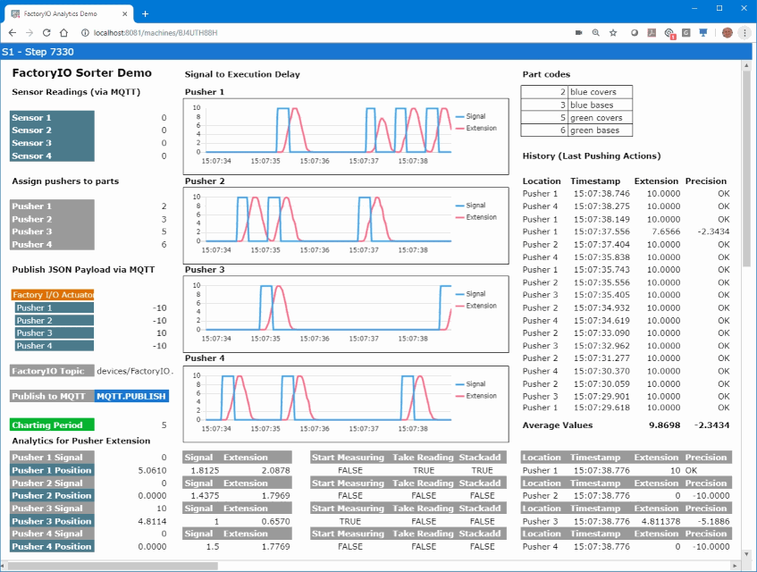 This image is a dynamic dashboard analyzing and visualizing production data in real-time