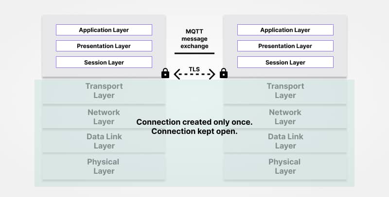 HTTP vs MQTT comparison
