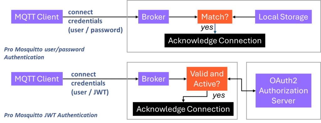 JWT vs. traditional username/password authentication comparison.