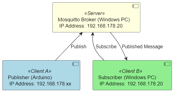 Implementation design of my MQTT Arduino project example.