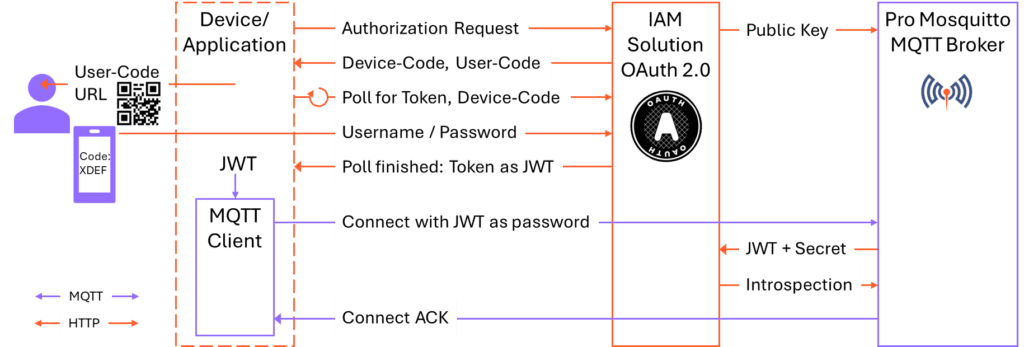 Example for Device Authorization Grant 