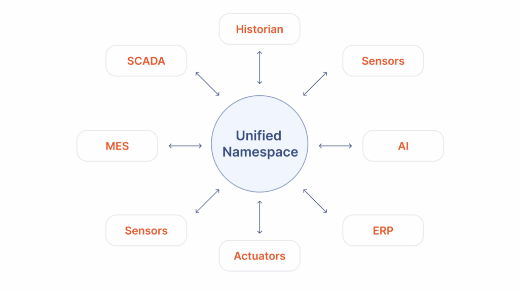Representation of a UNS system, where a central hub interconnects all the industry elements.