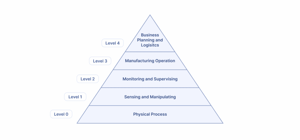 Five structured levels of the ISA-95 model.