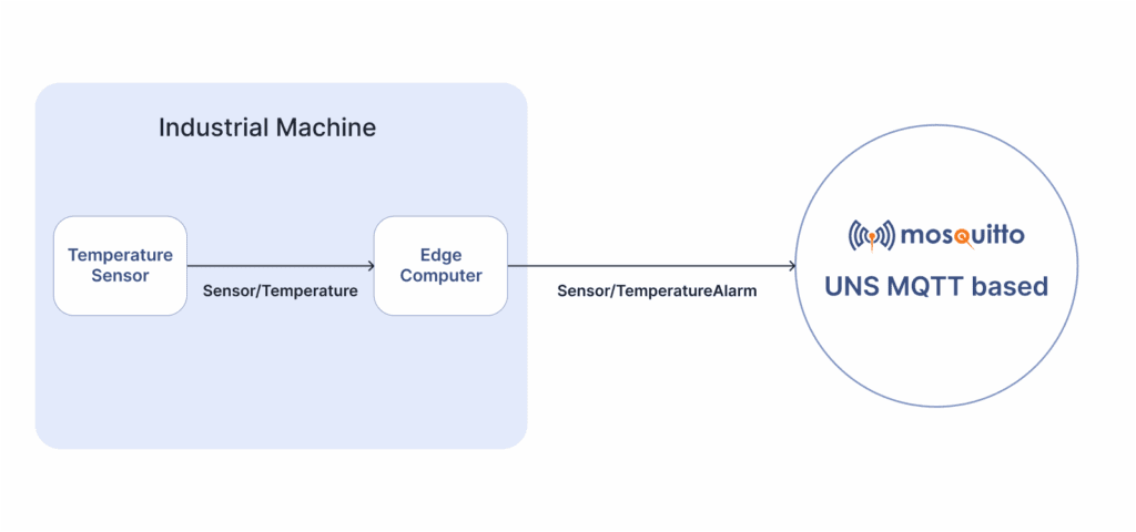 A sensor measuring the operating temperature of an industrial machine, using a local edge computing system to reduce the load of the UNS network, implementing temperature control locally.